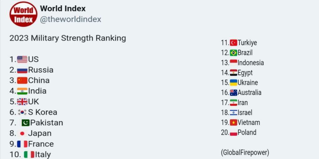 Military Strength Ranking 2023
