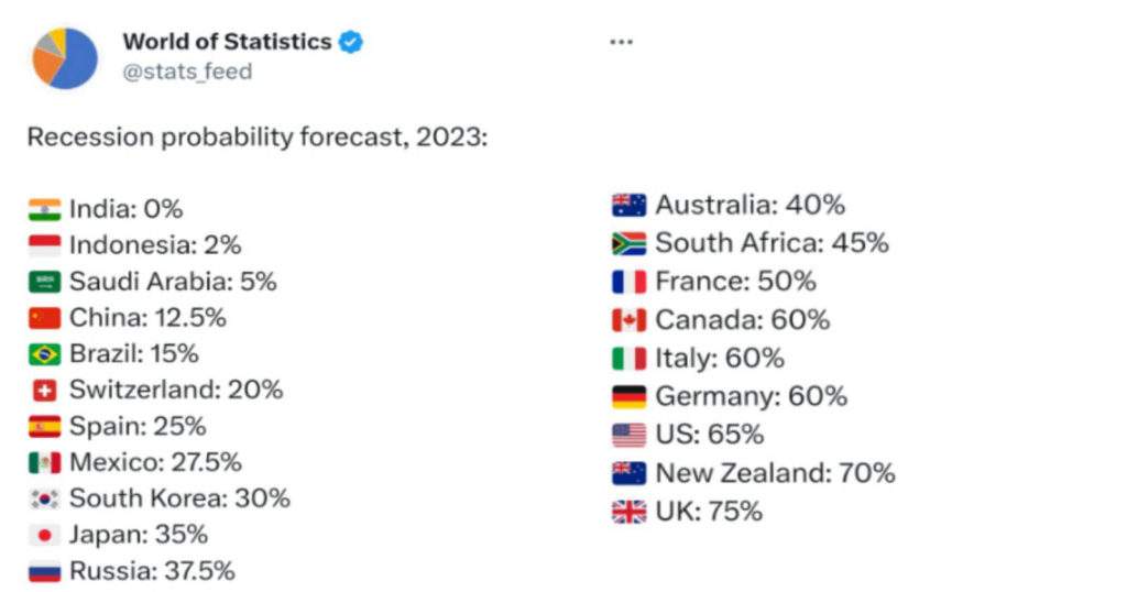 World of Statistics' list showing probability of recession in India / World of Statistics-এর তালিকায় ভারতে মন্দার সম্ভাবনা দেখানো হয়েছে